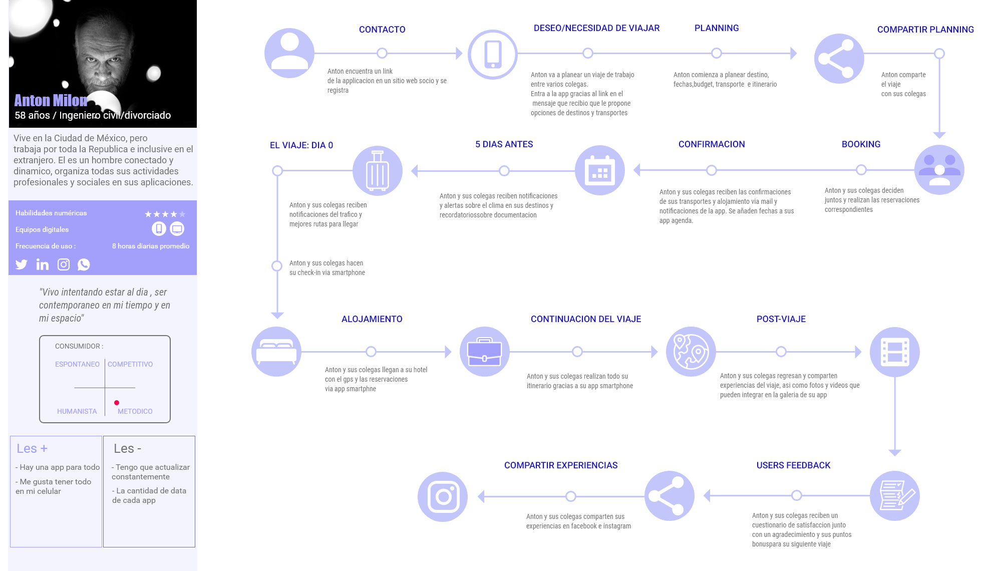 customer journey & persona